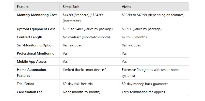 SimpliSafe vs. Vivint: A Price Comparison